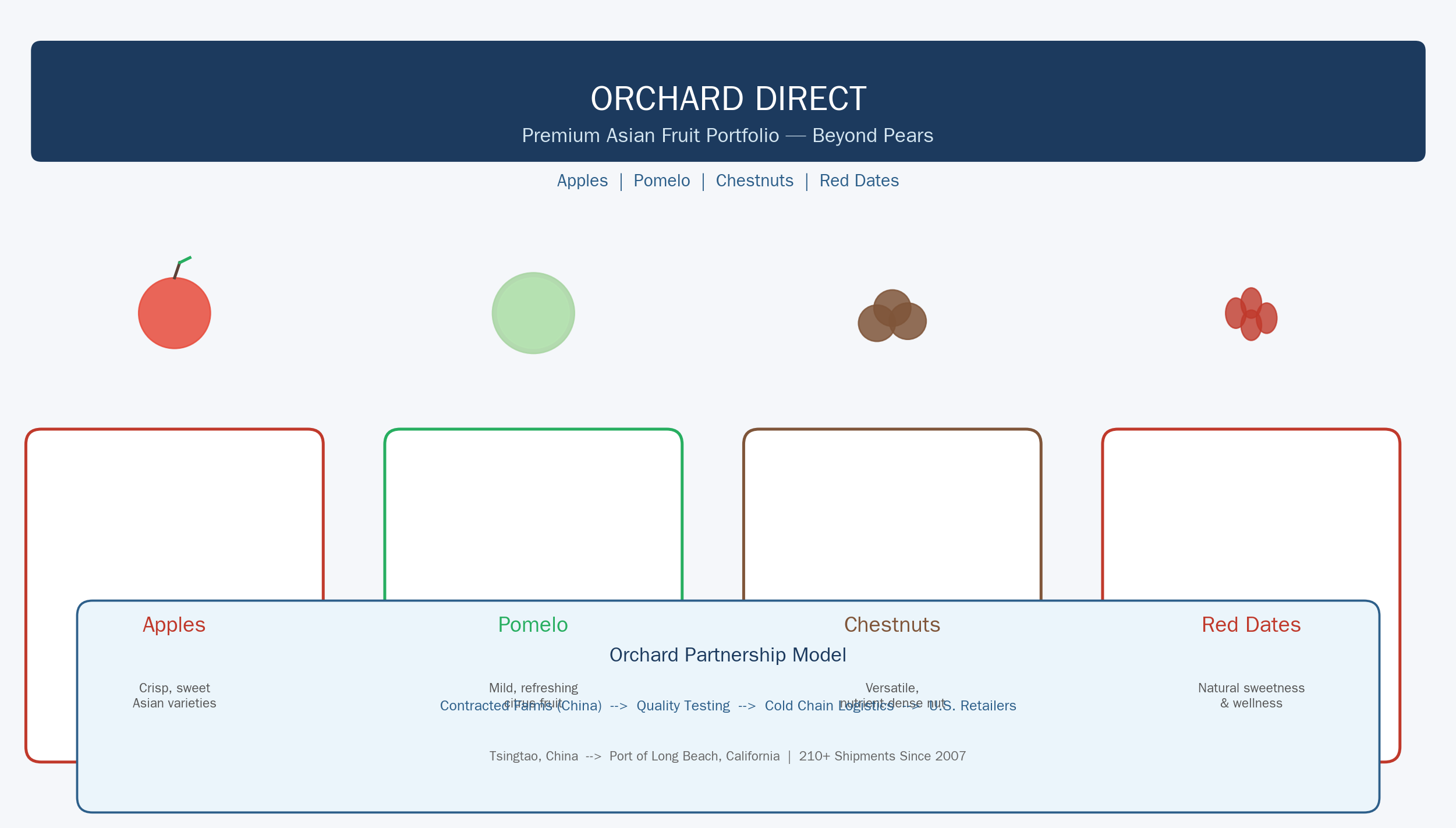 ORCHARD_DIRECT_Three_News_Articles_embedded_3 (1).png